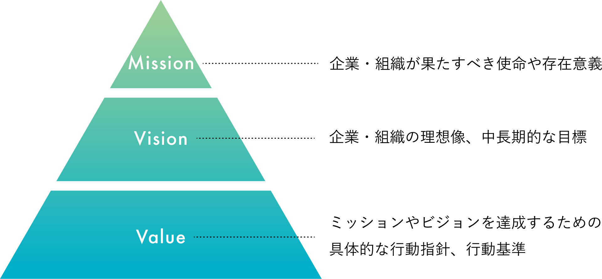 ミッション、ビジョン、バリューの体系図