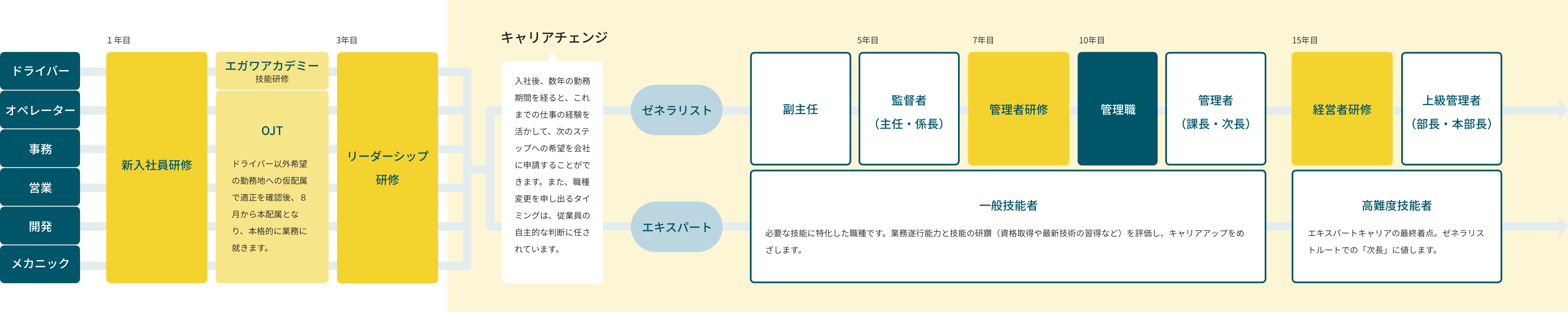 キャリアパスモデル