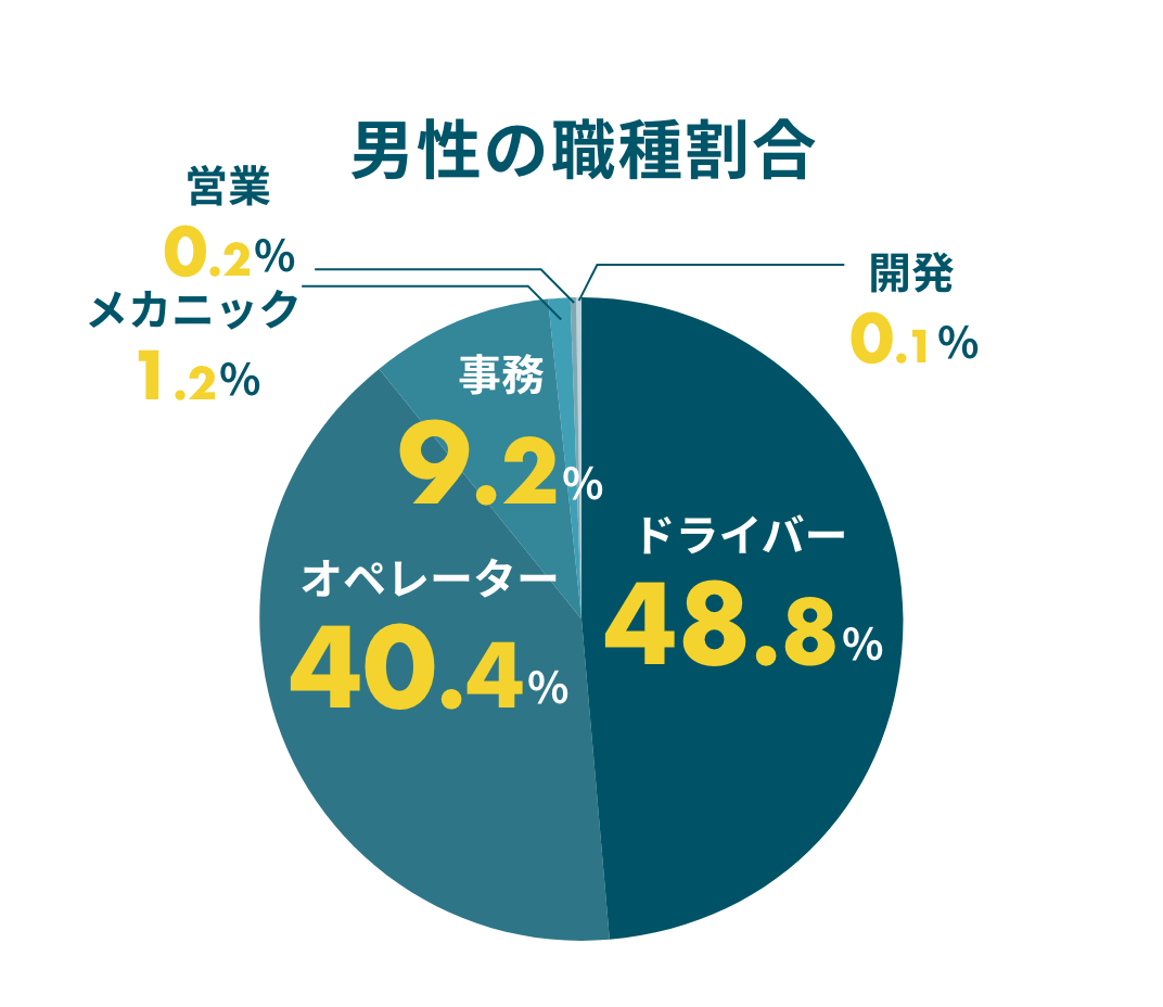 男性の職種割合