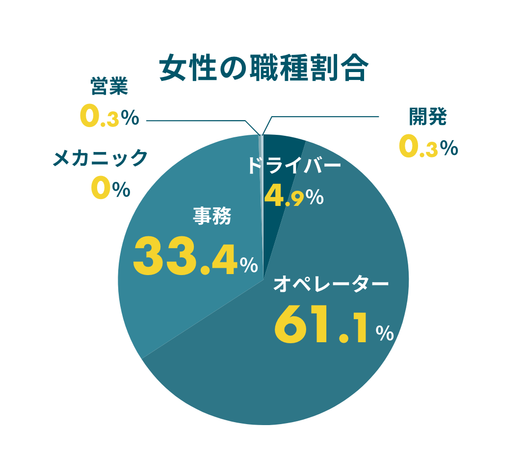 女性の職種割合